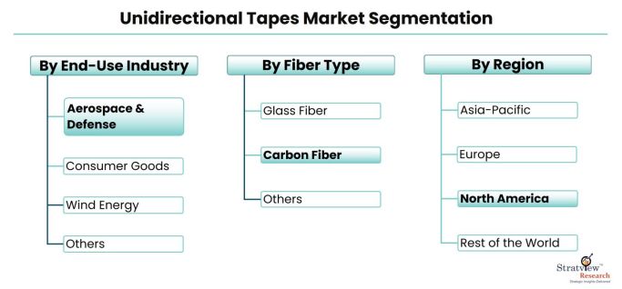 Unidirectional-Tapes-Market-Segmentation